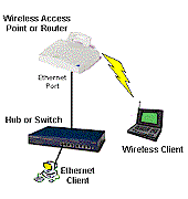 Wireless Test