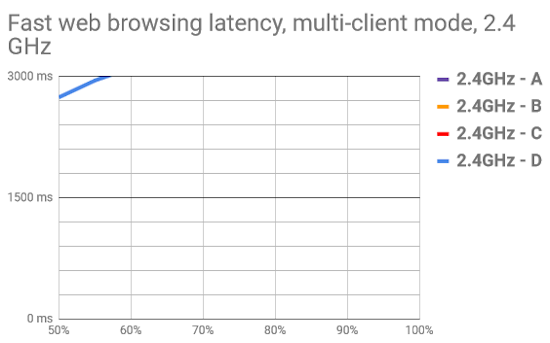 OpenMesh OM5P-AC 2.4 GHz application latency curves