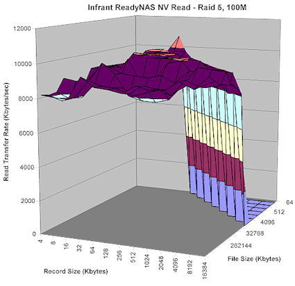 Figure 11: ReadyNAS NV Read performance - 100Mbps