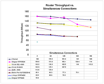 Router throughput vs. connections