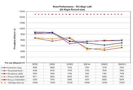 Figure 15: 100 Mbps Ethernet read performance competitive comparison
