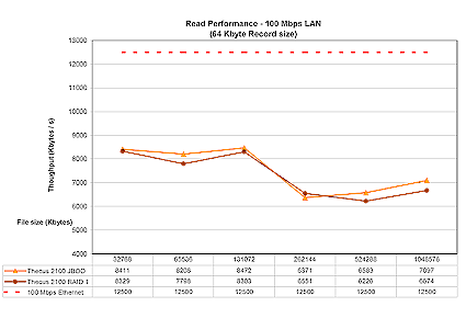 Figure 11: 100 Mbps Ethernet read performance