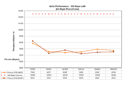 Figure 12: 100 Mbps Ethernet write performance