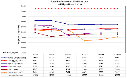 LinkStation Pro 100 Mbps read comparison