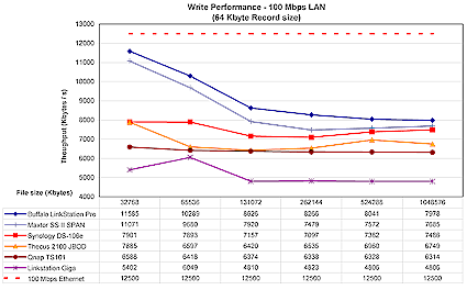 LinkStation Pro 100 Mbps write comparison