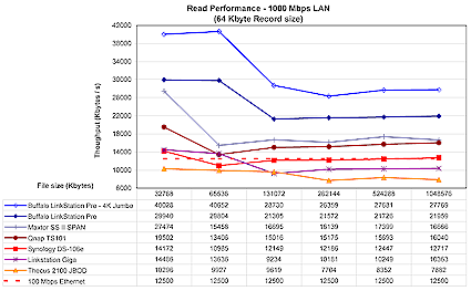 LinkStation Pro 1 Gbps read comparison