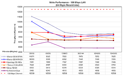 100 Mbps Write test (click to enlarge)
