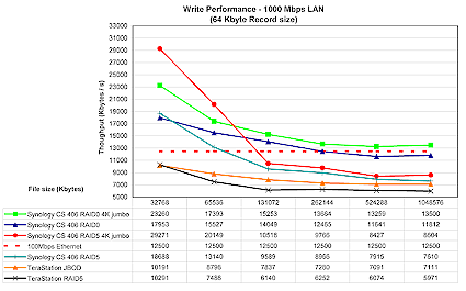 Write Performance - 1000 Mbps LAN (click image to enlarge)