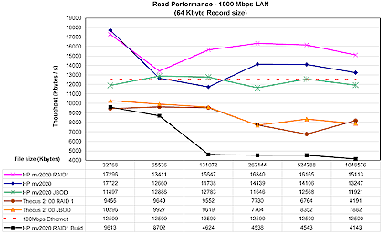 HP mv2020 performance comparison - 1 Gbps read