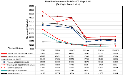 Thecus N5200 performance comparison - 1 Gbps RAID5 read