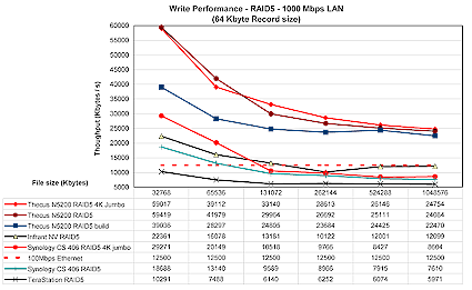 Thecus N5200 performance comparison - 1 Gbps RAID5 write
