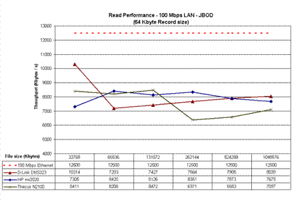Read performance comparison - JBOD Mode - 100Mbps