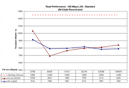 Read performance comparison - Standard mode - 100Mbps