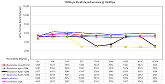 Giga LinkStation 128M file Write performance - 100Mbps LAN