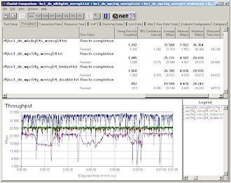 BuffaloTech WZR-RS-G54: Location 1 downlink - Frame Bursting mode comparison w/ Linksys WPC54G