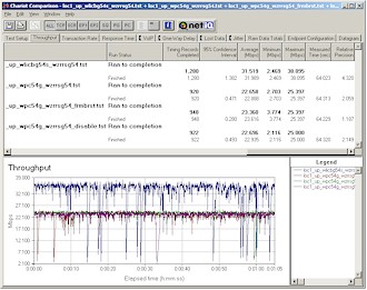 BuffaloTech WZR-RS-G54: Location 1 uplink - Frame Bursting mode comparison w/ Linksys WPC54G