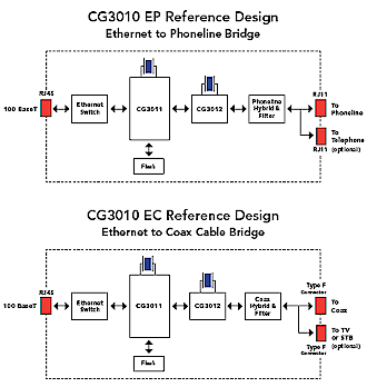 CopperGate reference design block diagrams