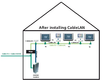 CableLAN with DOCSIS Cable Modem
