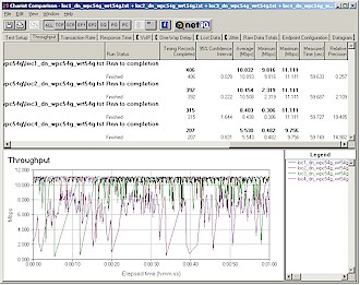 WCF54G Downlink mode throughput comparison