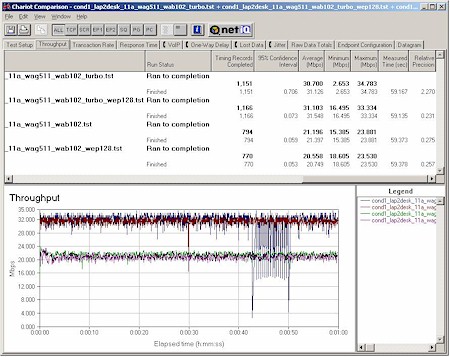 NETGEAR WAG511 - WEP and Turbo mode throughput