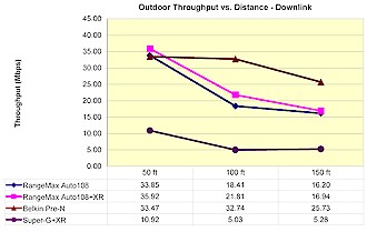 Outdoor MIMO throughput comparison - Downlink