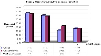 Super-G mode Throughput vs. Location - Downlink