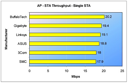 AP to STA throughput - One STA - 5 min.