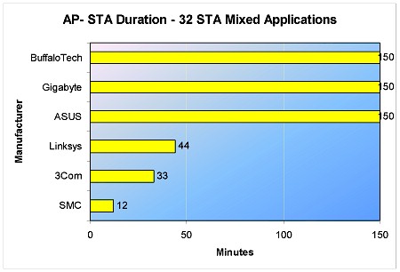 AP to STA Test Duration - 32 STA Mixed Application test