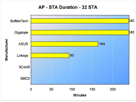 AP to STA Duration - 32 STA Throughput test