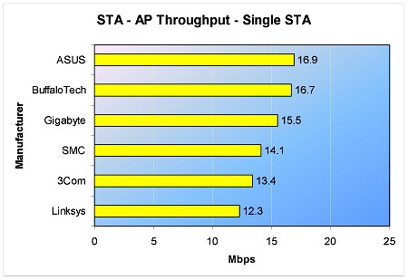 STA to AP throughput - One STA - 5min.