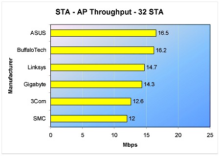 STA to AP throughput - 32 STA - 4 hours