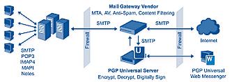 PGP Universal in action