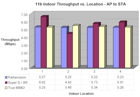 11b Indoor Throughput vs. Location - AP to STA