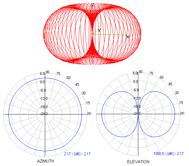 Simple dipole antenna radiation pattern