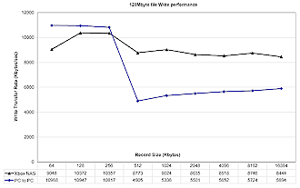 128MB Write performance comparison