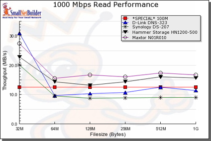 1000Mbit Read performance