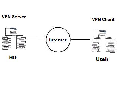 An Elementary explanation of VPN.