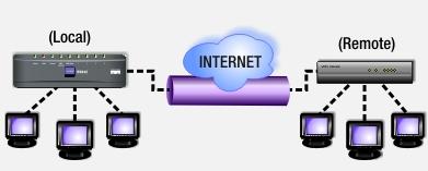 Gateway-to-gateway VPN