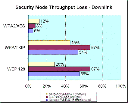 Security mode throughput loss - downlink