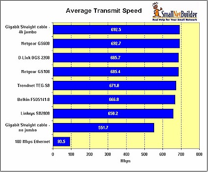 Transmit Performance Comparison