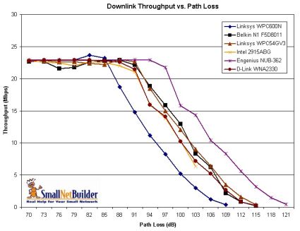 Throughput vs. Path Loss Comparison - Downlink