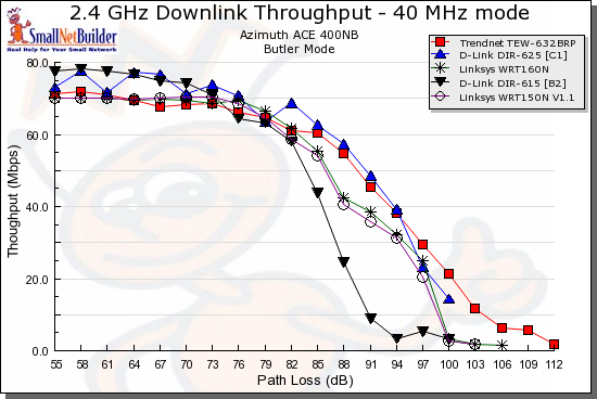Wireless downlink throughput comparison - 40 MHz bandwidth mode