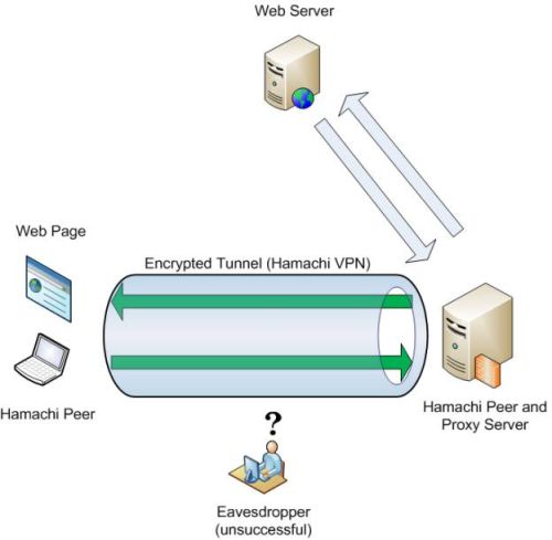 Secure connection to a Proxy server