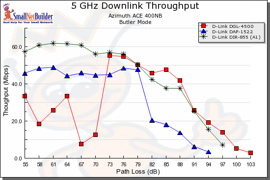D-Link dual-band comparison - 5GHz, 20 MHz, downlink