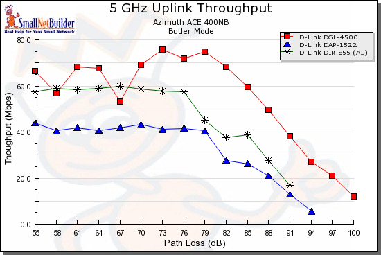 D-Link dual-band comparison - 5GHz, 20 MHz, uplink