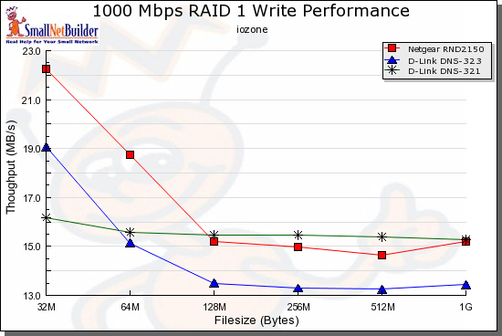 Product comparison - RAID 1 1000 Mbps Write