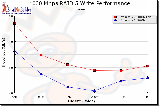 RAID 5 Write performance comparison - 1000 Mbps