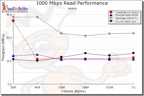 1000 Mbps Read comparative performance - JBOD / RAID 0