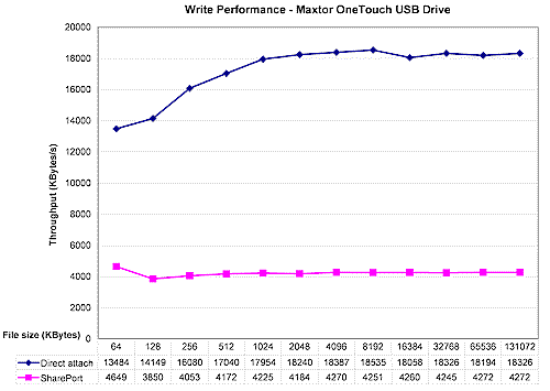 SharePort vs. Direct-Attached performance