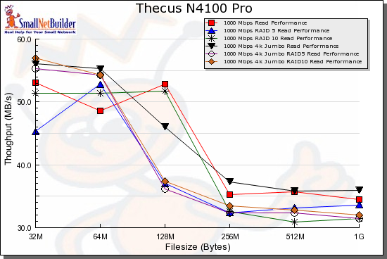 N4100 Pro read benchmark comparison